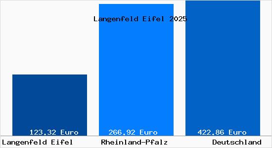 Aktueller Bodenrichtwert in Langenfeld Eifel