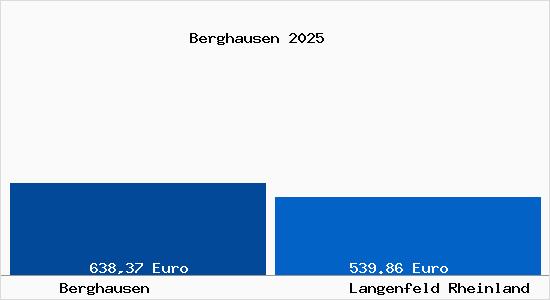 Aktueller Bodenrichtwert in Langenfeld Rheinland Berghausen