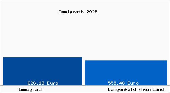 Aktueller Bodenrichtwert in Langenfeld Rheinland Immigrath