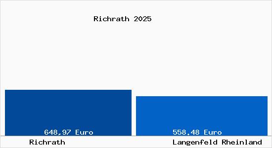 Aktueller Bodenrichtwert in Langenfeld Rheinland Richrath