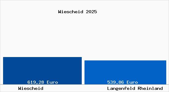 Aktueller Bodenrichtwert in Langenfeld Rheinland Wiescheid