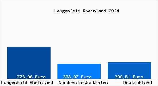 Aktueller Bodenrichtwert in Langenfeld Rheinland