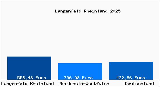Aktueller Bodenrichtwert in Langenfeld Rheinland