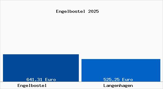 Aktueller Bodenrichtwert in Langenhagen Engelbostel