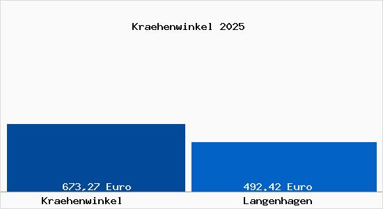 Aktueller Bodenrichtwert in Langenhagen Kr&auml;henwinkel