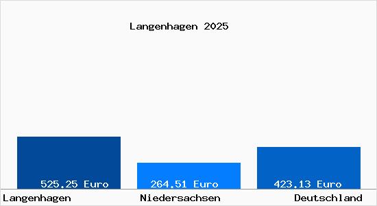 Aktueller Bodenrichtwert in Langenhagen Hannover