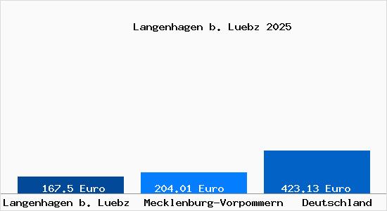Aktueller Bodenrichtwert in Langenhagen b. Luebz