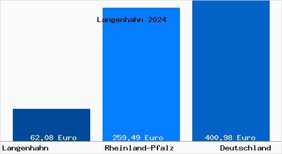Aktueller Bodenrichtwert in Langenhahn Westerwald