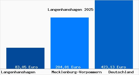 Aktueller Bodenrichtwert in Langenhanshagen