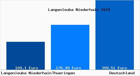 Aktueller Bodenrichtwert in Langenleuba Niederhain