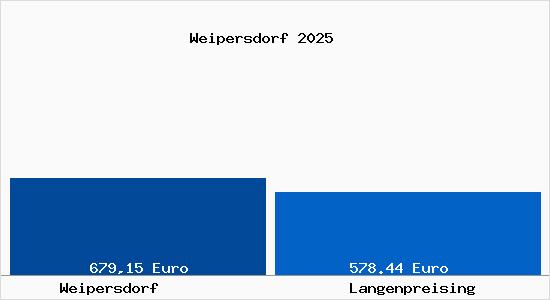 Aktueller Bodenrichtwert in Langenpreising Weipersdorf