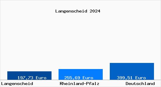 Aktueller Bodenrichtwert in Langenscheid Rhein-Lahn-Kreis