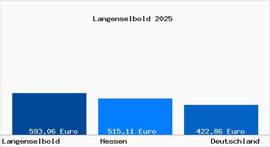 Aktueller Bodenrichtwert in Langenselbold