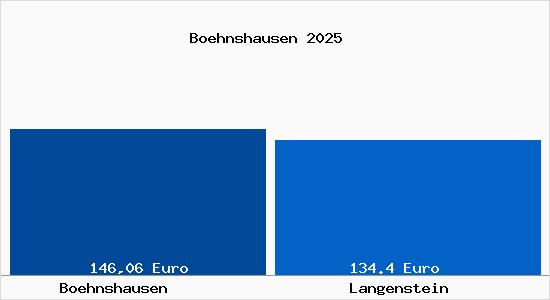 Aktueller Bodenrichtwert in Langenstein (Ober&ouml;sterreich) B&ouml;hnshausen