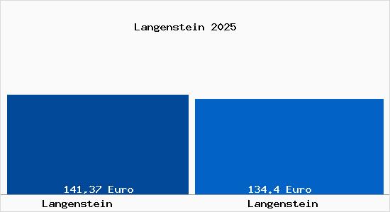 Aktueller Bodenrichtwert in Langenstein (Ober&ouml;sterreich) Langenstein