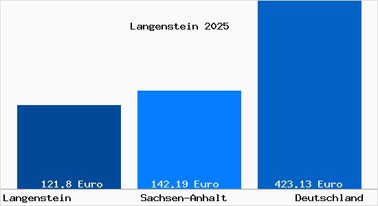 Aktueller Bodenrichtwert in Langenstein (Ober&ouml;sterreich) Harz
