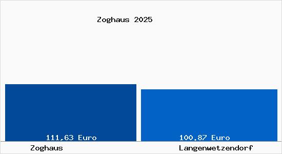 Aktueller Bodenrichtwert in Langenwetzendorf Zoghaus