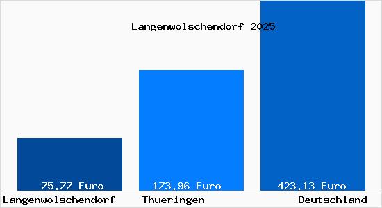 Aktueller Bodenrichtwert in Langenwolschendorf
