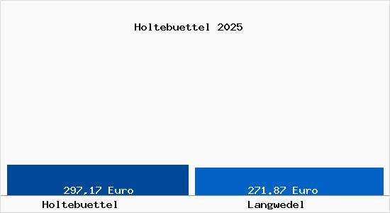 Aktueller Bodenrichtwert in Langwedel Holteb&uuml;ttel