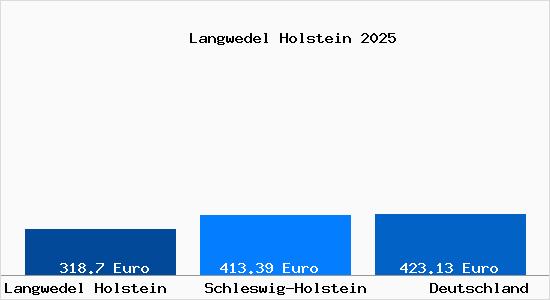 Aktueller Bodenrichtwert in Langwedel Holstein