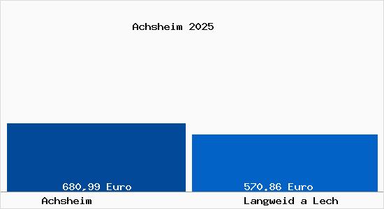 Aktueller Bodenrichtwert in Langweid a Lech Achsheim