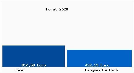 Aktueller Bodenrichtwert in Langweid a Lech Foret
