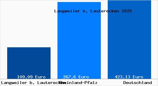 Aktueller Bodenrichtwert in Langweiler b. Lauterecken