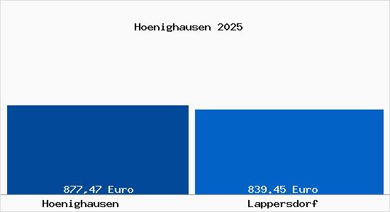 Aktueller Bodenrichtwert in Lappersdorf H&ouml;nighausen