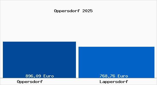 Aktueller Bodenrichtwert in Lappersdorf Oppersdorf