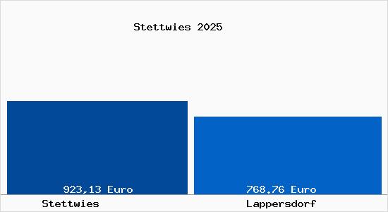 Aktueller Bodenrichtwert in Lappersdorf Stettwies