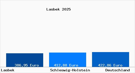 Aktueller Bodenrichtwert in Lasbek Kr. Stormarn