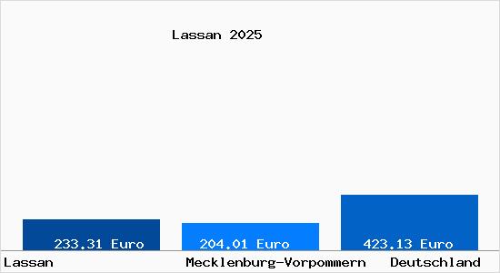 Aktueller Bodenrichtwert in Lassan Vorpommern