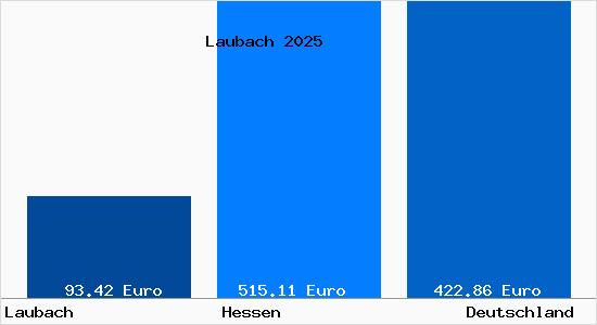 Aktueller Bodenrichtwert in Laubach Hessen