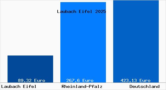 Aktueller Bodenrichtwert in Laubach Eifel