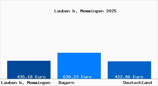 Aktueller Bodenrichtwert in Lauben b. Memmingen