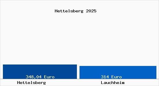 Aktueller Bodenrichtwert in Lauchheim Hettelsberg