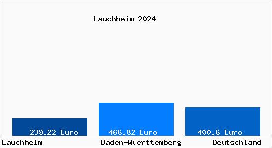 Aktueller Bodenrichtwert in Lauchheim