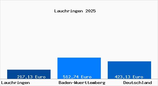 Aktueller Bodenrichtwert in Lauchringen
