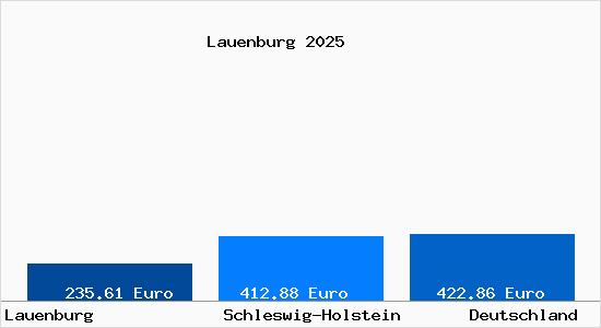 Aktueller Bodenrichtwert in Lauenburg Elbe
