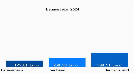 Aktueller Bodenrichtwert in Lauenstein Sachsen