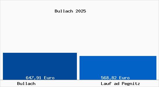 Aktueller Bodenrichtwert in Lauf ad Pegnitz Bullach
