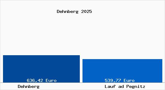 Aktueller Bodenrichtwert in Lauf ad Pegnitz Dehnberg