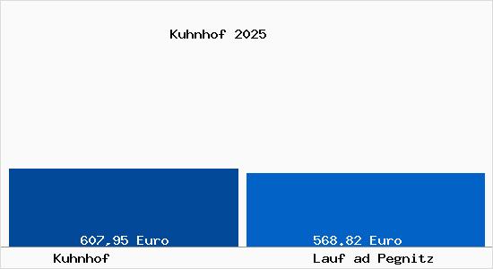 Aktueller Bodenrichtwert in Lauf ad Pegnitz Kuhnhof