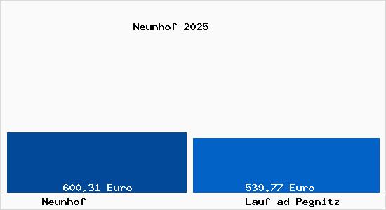 Aktueller Bodenrichtwert in Lauf ad Pegnitz Neunhof
