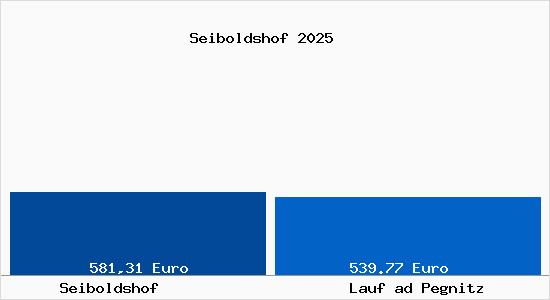 Aktueller Bodenrichtwert in Lauf ad Pegnitz Seiboldshof