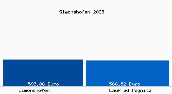 Aktueller Bodenrichtwert in Lauf ad Pegnitz Simonshofen