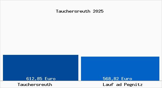 Aktueller Bodenrichtwert in Lauf ad Pegnitz Tauchersreuth