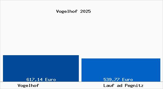 Aktueller Bodenrichtwert in Lauf ad Pegnitz Vogelhof