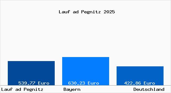 Aktueller Bodenrichtwert in Lauf ad Pegnitz