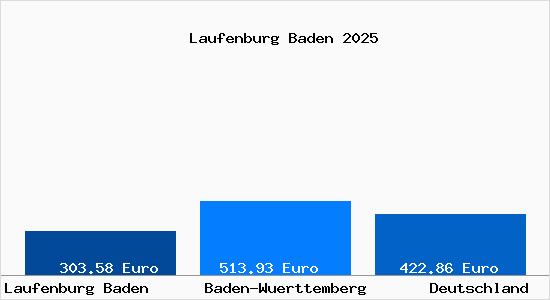 Aktueller Bodenrichtwert in Laufenburg Baden